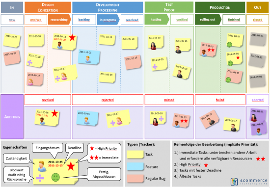 Kanban Working Board (by 4commerce)